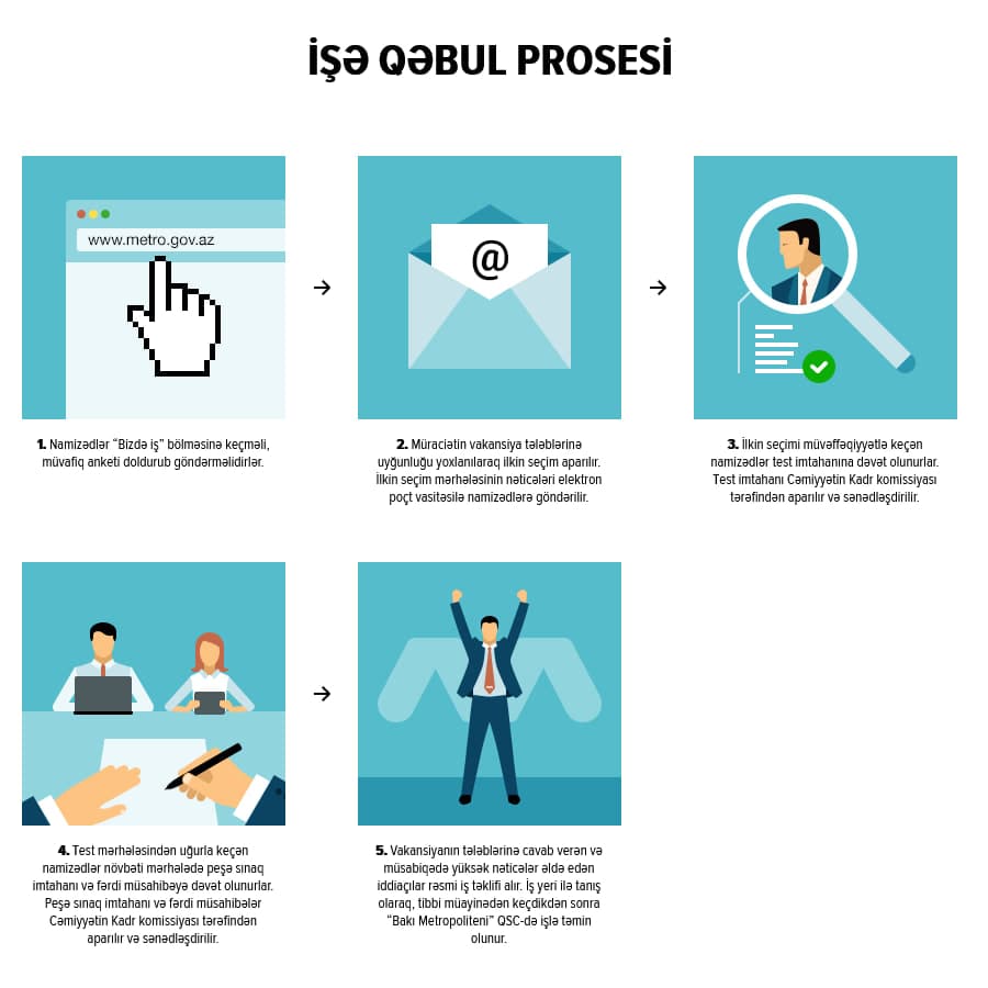 İşə qəbul səhifəsi: onlayn müraciətdən iş təklifinə qədər beş illüstrasiyalı addımda işə qəbul prosesi.
