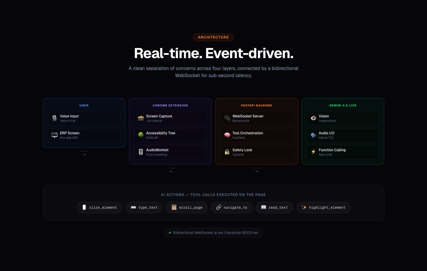 Arxitektura sxemi: istifadəçi, Chrome genişlənməsi, FastAPI bekendi və Gemini 2.5 Live, aşağıda isə altı səhifə əməliyyatının siyahısı.